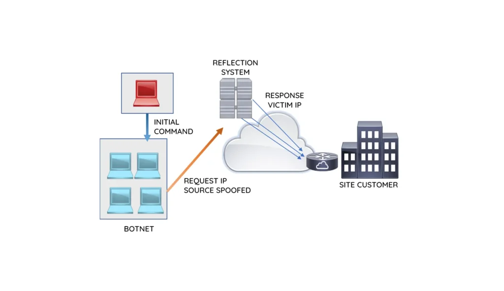 Diagrama-ataque-DDoS-por-reflexión