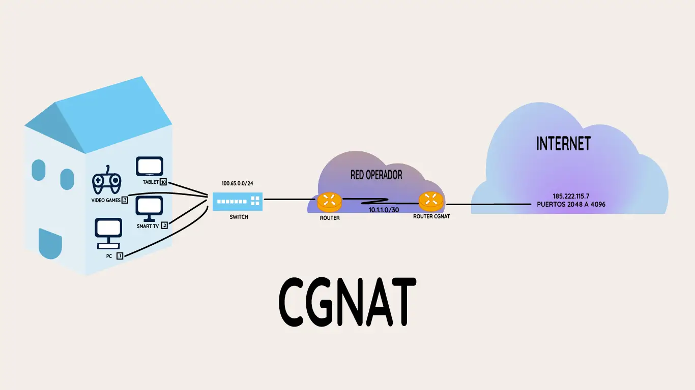 Escenario-CGNAT